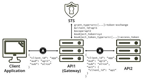 Trilha Microservices How we figured out we had a SRE team at -Authentication and Autorization with OAuth2, Spring Security, OpenID, Keycloak and JWT token. . Oauth token exchange keycloak